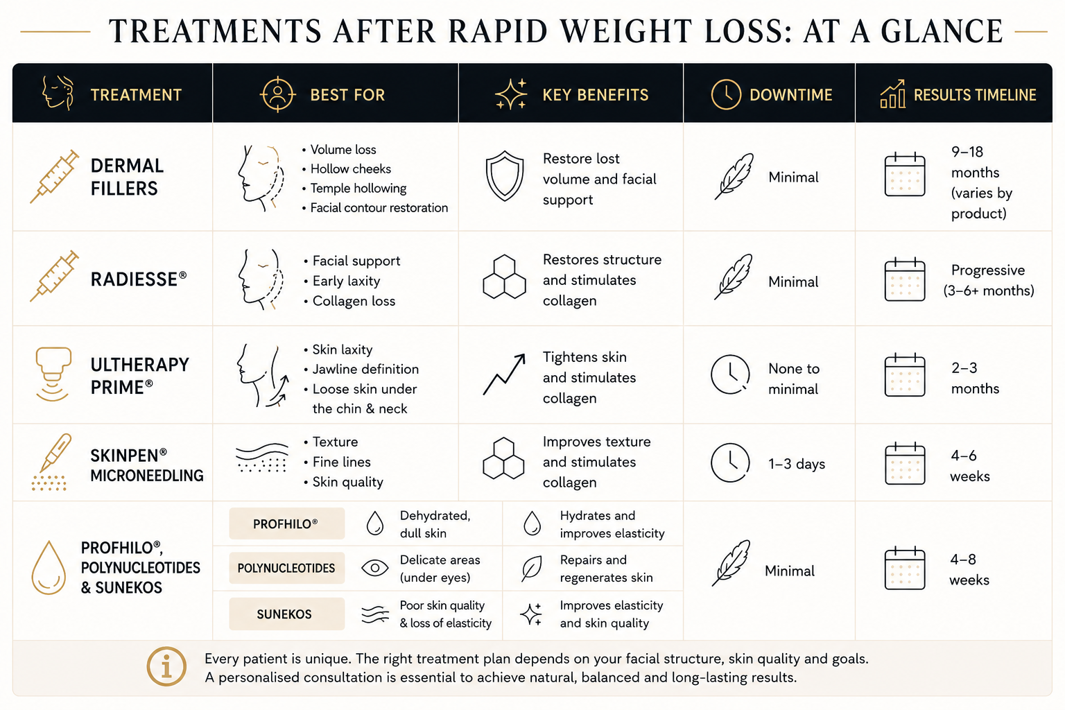 Treatments after rapid weight loss